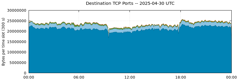 Destination TCP Ports