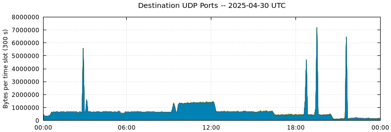 Destination UDP Ports