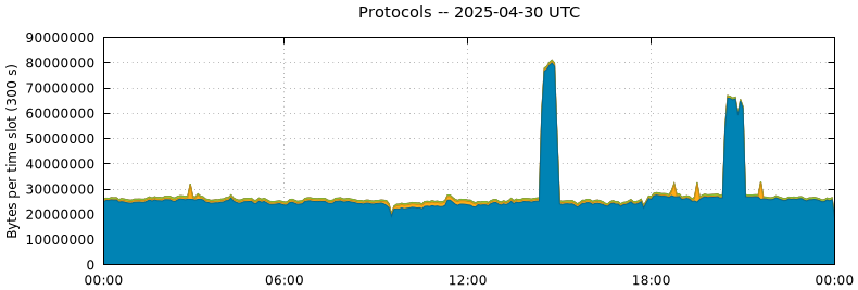 Protocols