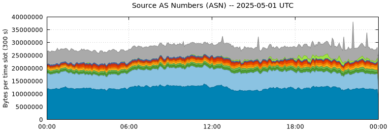 Source AS Numbers (ASNs)