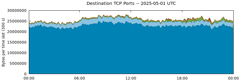 Destination TCP Ports