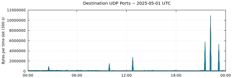 Destination UDP Ports