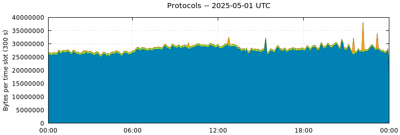Protocols