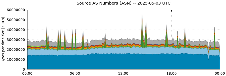 Source AS Numbers (ASNs)