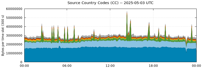 Source Country Codes (CCs)