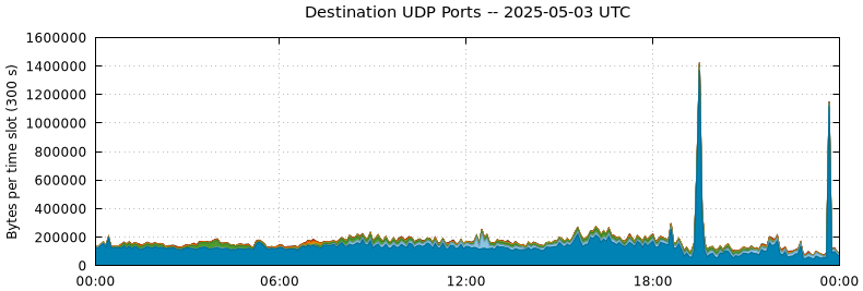 Destination UDP Ports