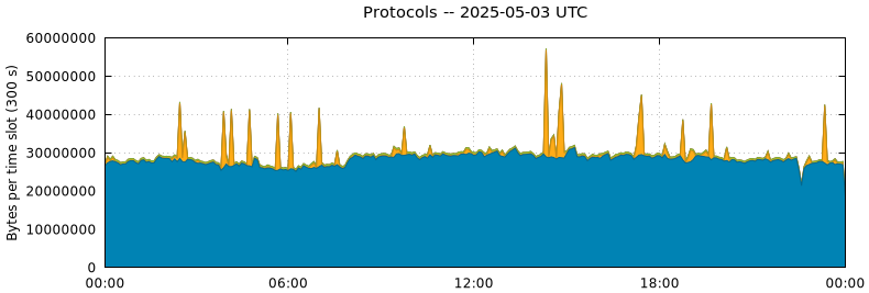 Protocols