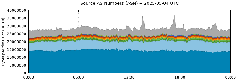 Source AS Numbers (ASNs)