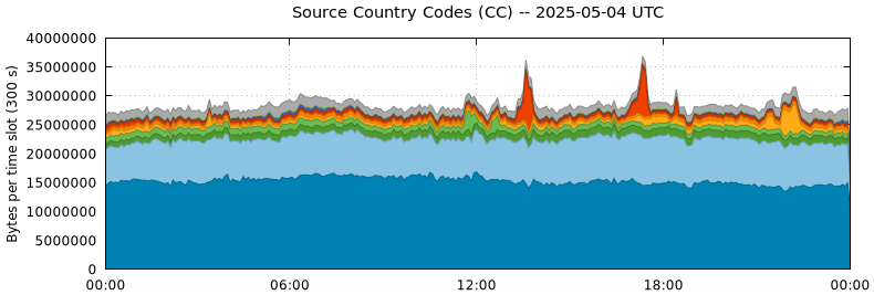 Source Country Codes (CCs)