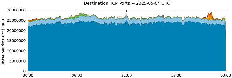 Destination TCP Ports
