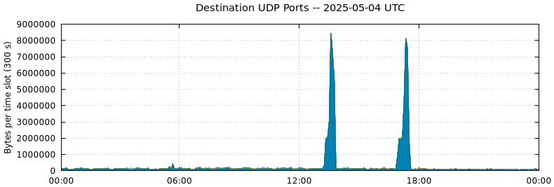 Destination UDP Ports
