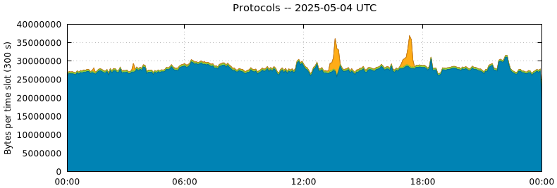 Protocols