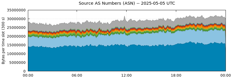 Source AS Numbers (ASNs)