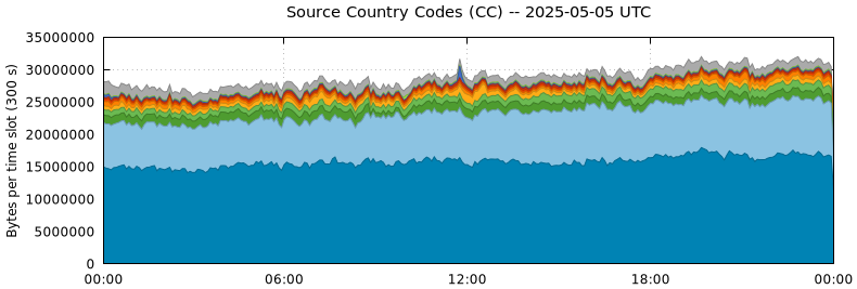 Source Country Codes (CCs)
