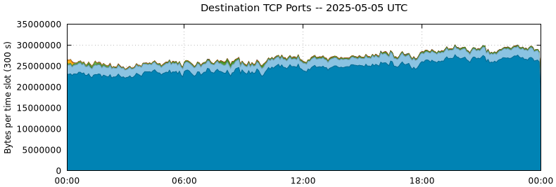 Destination TCP Ports