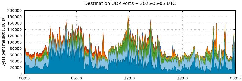 Destination UDP Ports