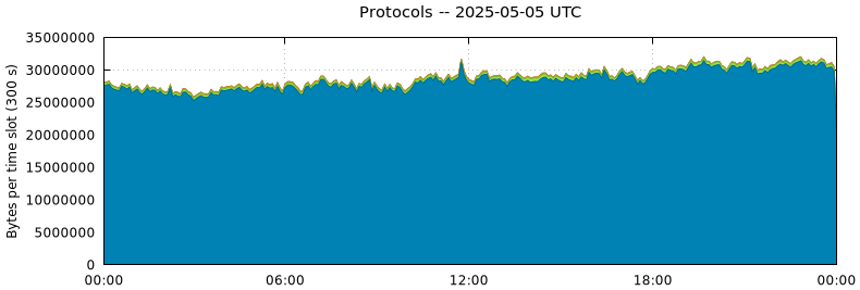 Protocols