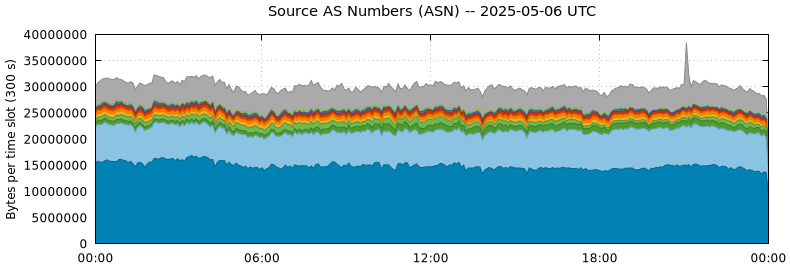 Source AS Numbers (ASNs)