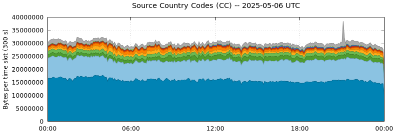 Source Country Codes (CCs)