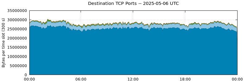 Destination TCP Ports