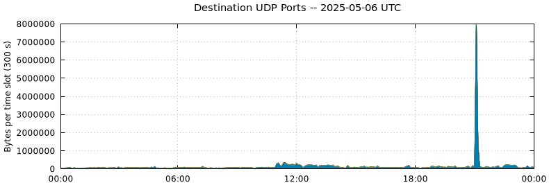 Destination UDP Ports