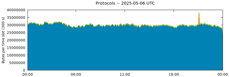Protocols