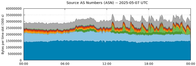 Source AS Numbers (ASNs)