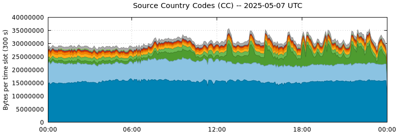 Source Country Codes (CCs)