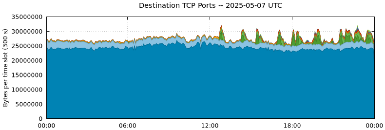 Destination TCP Ports