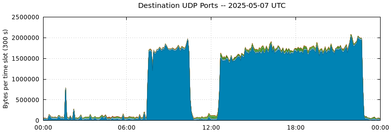 Destination UDP Ports