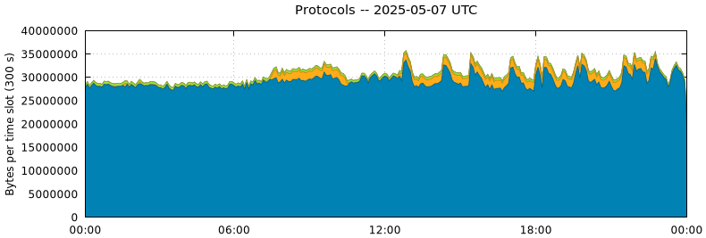 Protocols