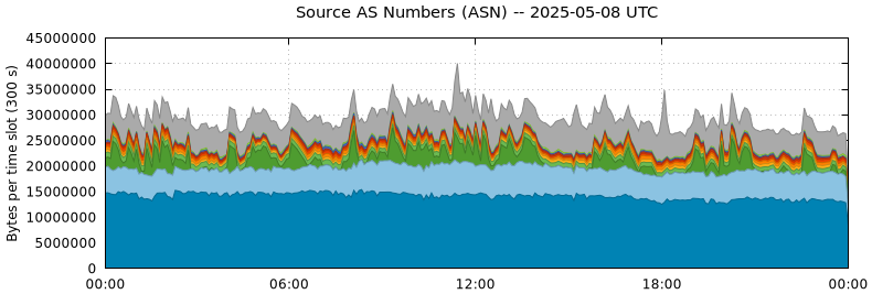 Source AS Numbers (ASNs)