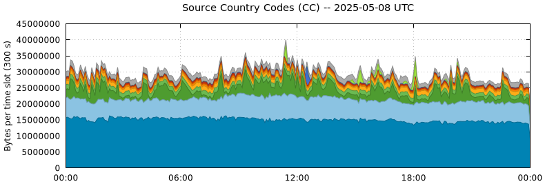 Source Country Codes (CCs)
