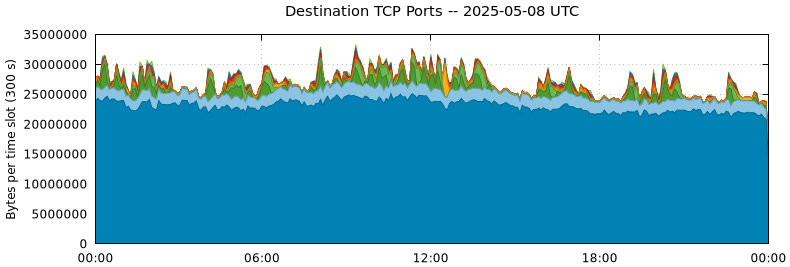 Destination TCP Ports