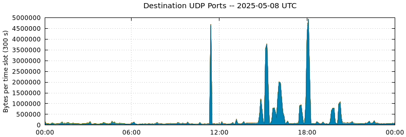 Destination UDP Ports