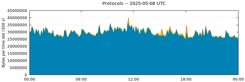 Protocols