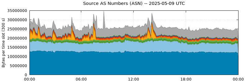 Source AS Numbers (ASNs)
