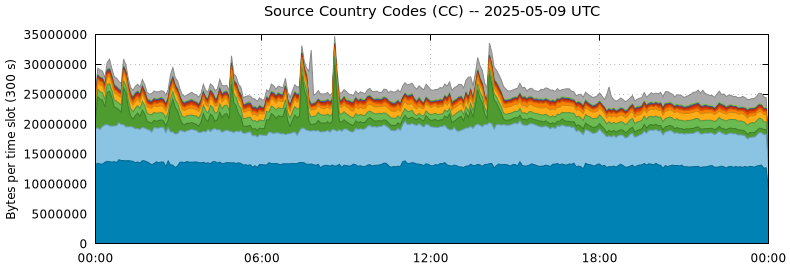 Source Country Codes (CCs)