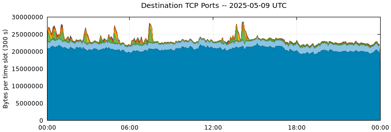Destination TCP Ports