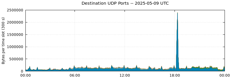 Destination UDP Ports