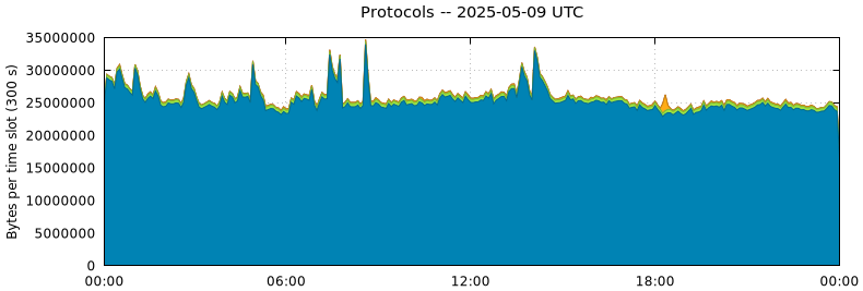 Protocols