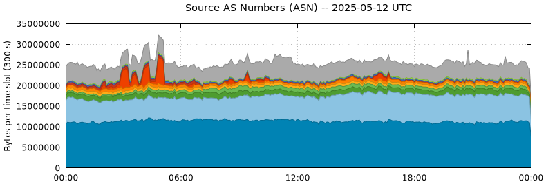 Source AS Numbers (ASNs)