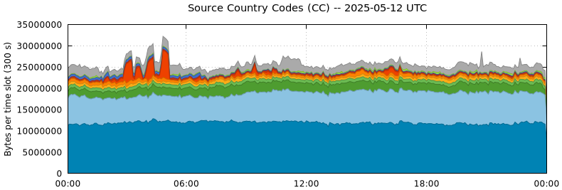 Source Country Codes (CCs)