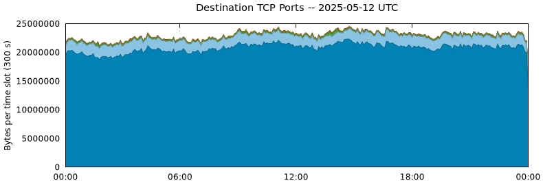 Destination TCP Ports