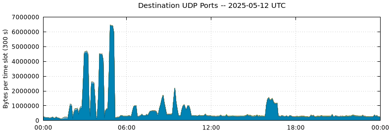 Destination UDP Ports