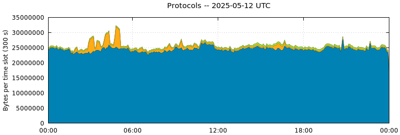 Protocols