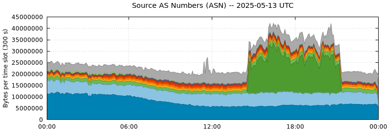 Source AS Numbers (ASNs)