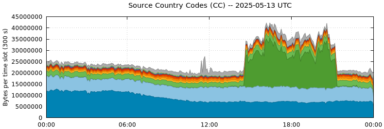 Source Country Codes (CCs)