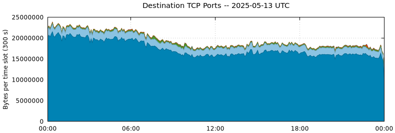 Destination TCP Ports