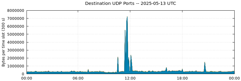Destination UDP Ports